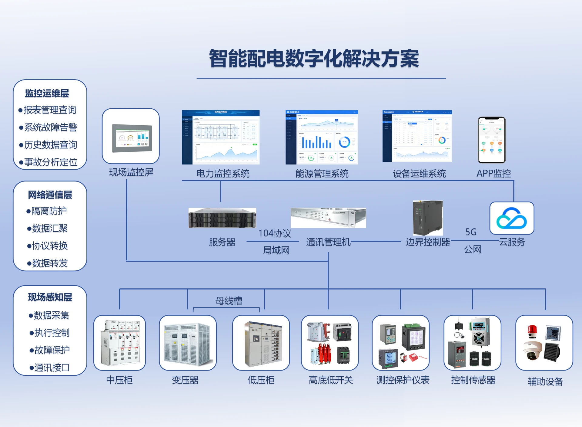 智能配电数字化解决方案