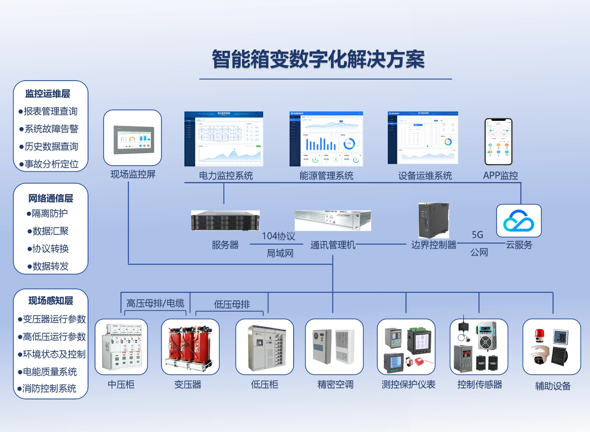 智能箱式变电站解决方案